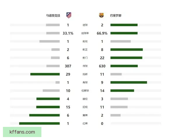 西甲巴萨2比1逆转马竞 莱万绝杀助队7分领跑