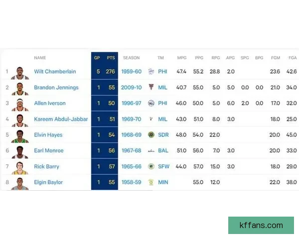 一战刷十二纪录弗拉格轰五十一分比肩乔丹官方称核心独一无二